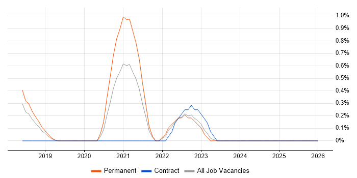 OpenShift job vacancy trend in Watford