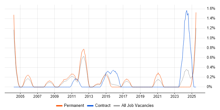Job vacancy trend for OpenText in Watford