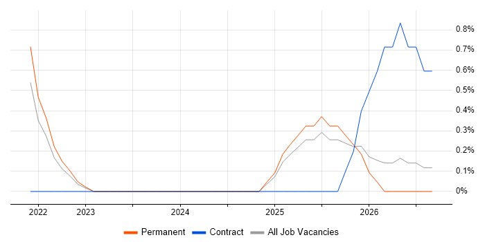 Operational Resilience job vacancy trend in Watford