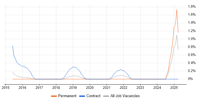 Job vacancy trend for Operational Technology in Watford