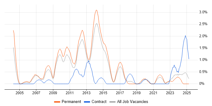 Job vacancy trend for Operations Analyst in Watford Job vacancy trend for Operations Analyst in Watford