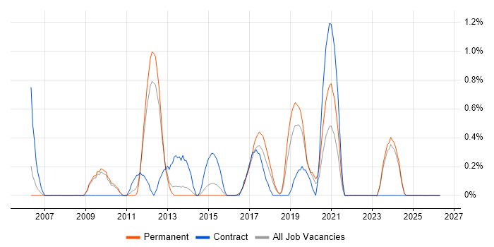 Operations Engineer job vacancy trend in Watford