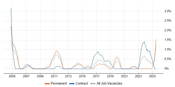 Job vacancy trend for Operations Management in Watford