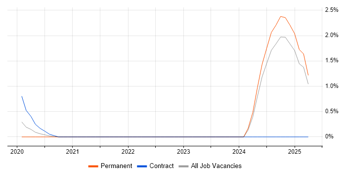 Job vacancy trend for Opsgenie in Watford