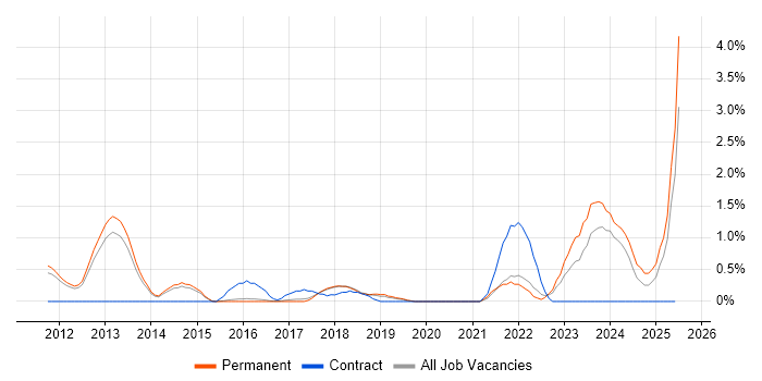 Job vacancy trend for Oracle Assets in Watford