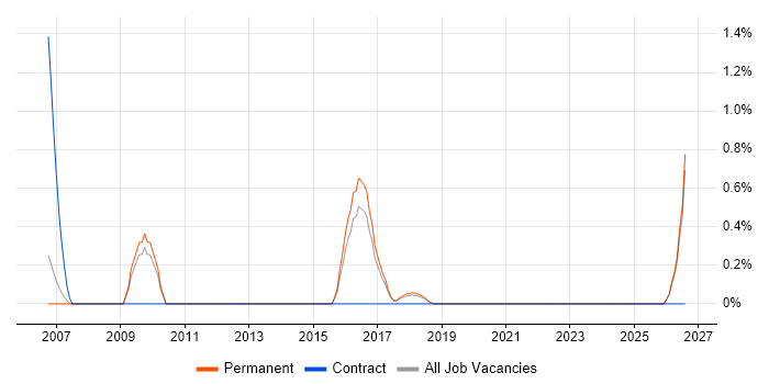 Oracle BI Publisher job vacancy trend in Watford