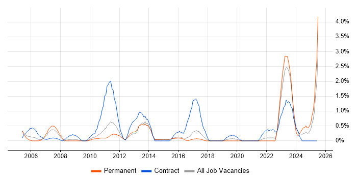 Job vacancy trend for Oracle Consultant in Watford