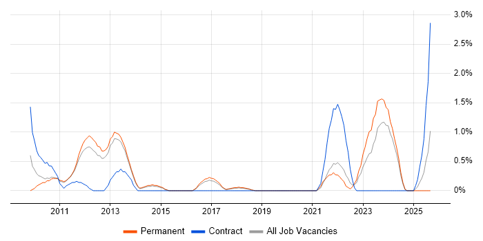 Oracle EBS R12 job vacancy trend in Watford Oracle EBS R12 job vacancy trend in Watford