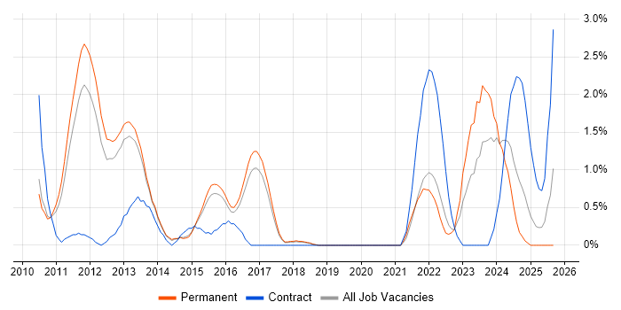 Oracle EBS job vacancy trend in Watford Oracle EBS job vacancy trend in Watford