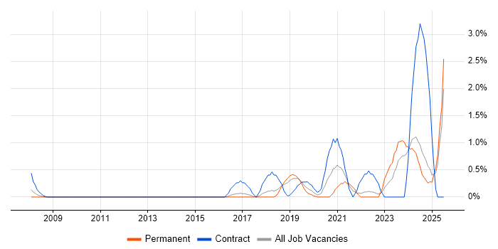 Job vacancy trend for Oracle ERP in Watford