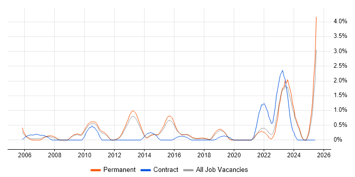 Job vacancy trend for Oracle Financials in Watford