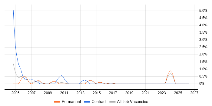 Oracle Forms job vacancy trend in Watford