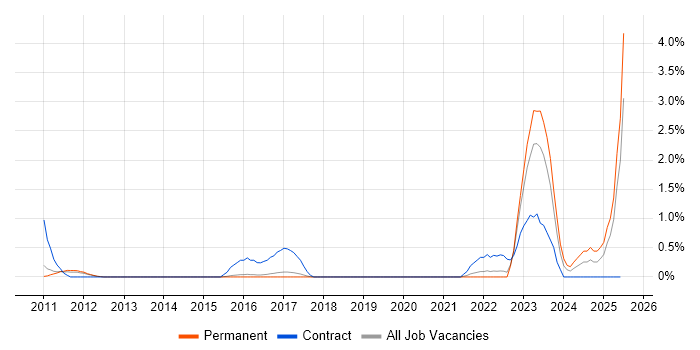 Job vacancy trend for Oracle Functional Consultant in Watford