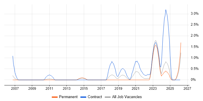 Oracle Fusion job vacancy trend in Watford