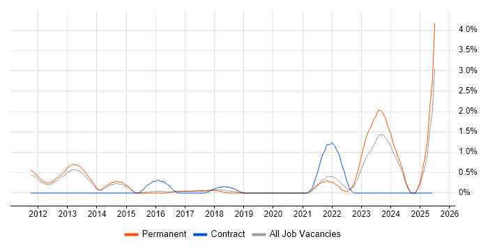 Job vacancy trend for Oracle General Ledger in Watford