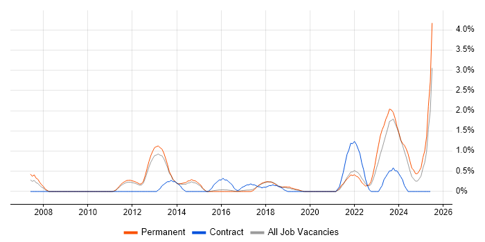 Job vacancy trend for Oracle Payables in Watford