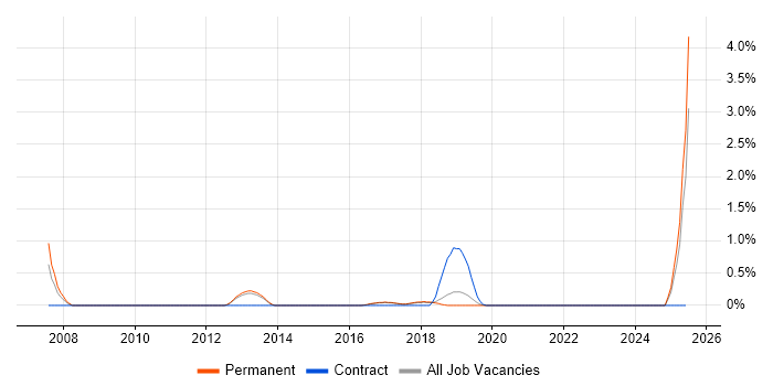 Job vacancy trend for Oracle Procure-to-Pay in Watford