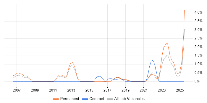Job vacancy trend for Oracle Receivables in Watford