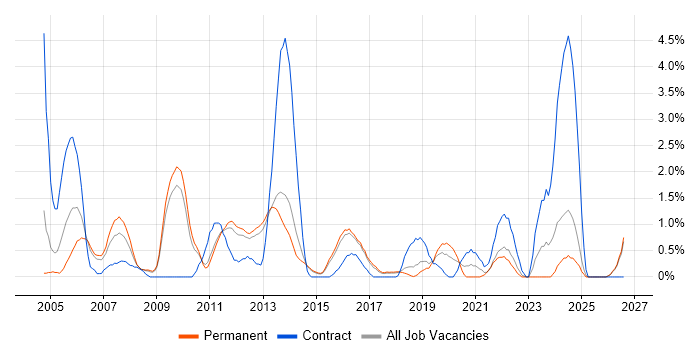 Oracle Reports job vacancy trend in Watford