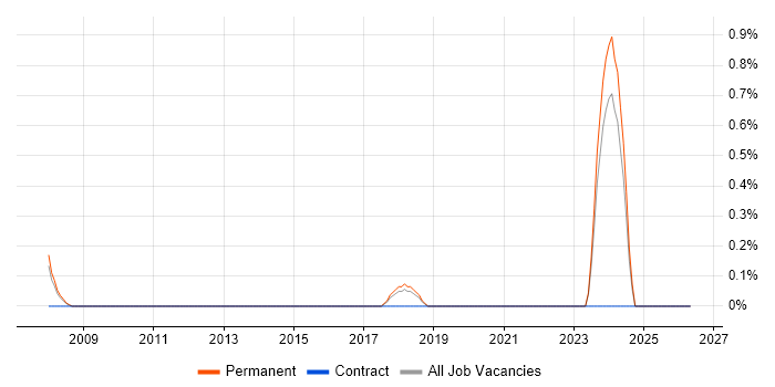 Oracle Team Leader job vacancy trend in Watford