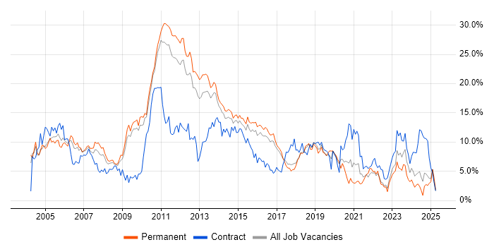 Job vacancy trend for Oracle in Watford Job vacancy trend for Oracle in Watford