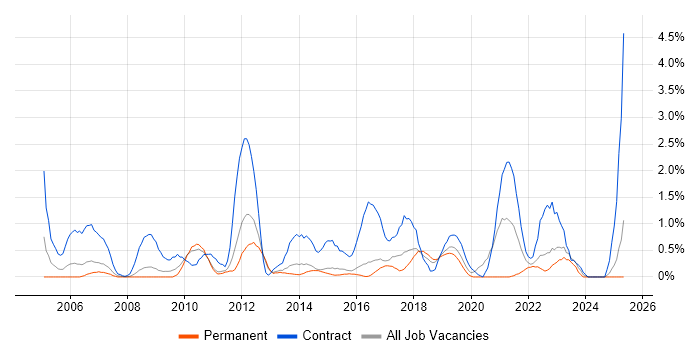 Job vacancy trend for Order Management in Watford Job vacancy trend for Order Management in Watford