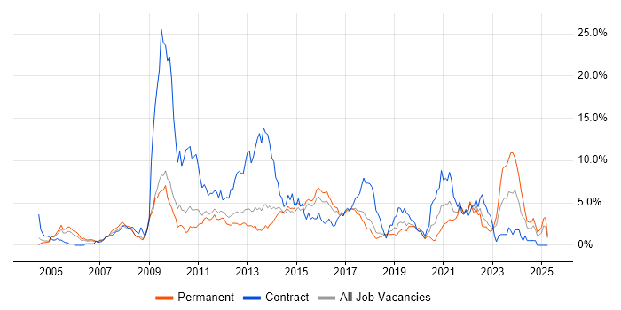 Job vacancy trend for Organisational Skills in Watford