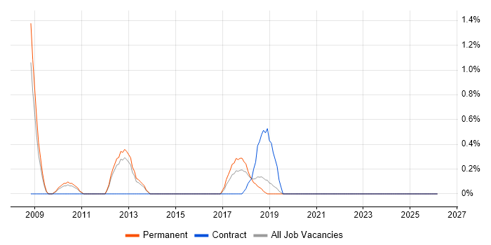 Paid Search job vacancy trend in Watford
