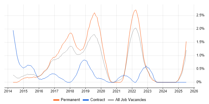Job vacancy trend for Palo Alto in Watford Job vacancy trend for Palo Alto in Watford