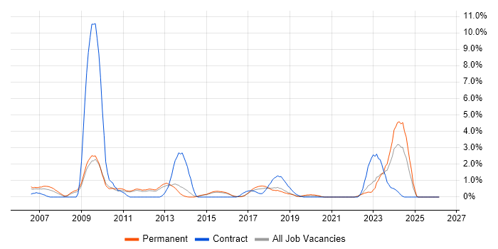 Pay per click job vacancy trend in Watford