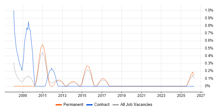 Payroll Consultant job vacancy trend in Watford