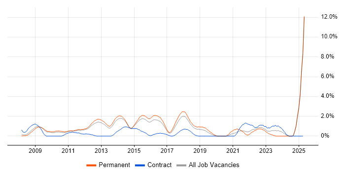 Job vacancy trend for PCI DSS in Watford