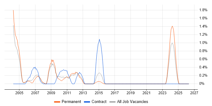 PDA job vacancy trend in Watford