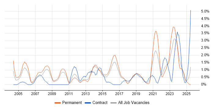 Job vacancy trend for People Management in Watford Job vacancy trend for People Management in Watford