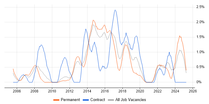 Job vacancy trend for Performance Management in Watford
