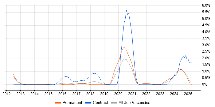 Job vacancy trend for Performance Optimisation in Watford Job vacancy trend for Performance Optimisation in Watford
