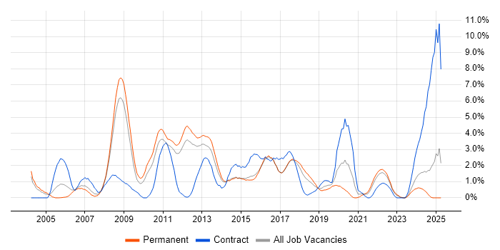 Job vacancy trend for Performance Tuning in Watford Job vacancy trend for Performance Tuning in Watford