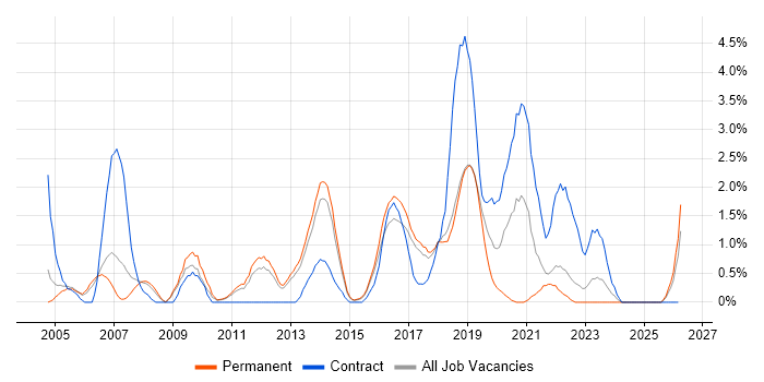Pharmaceutical job vacancy trend in Watford