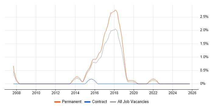 PhD job vacancy trend in Watford