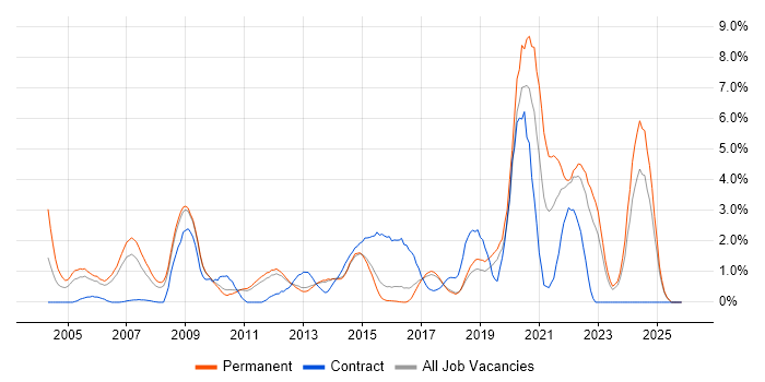 PHP Developer job vacancy trend in Watford
