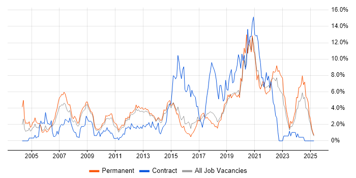Job vacancy trend for PHP in Watford