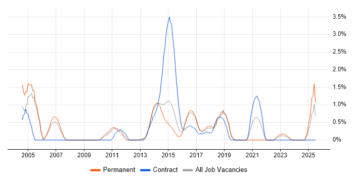 Job vacancy trend for PKI in Watford Job vacancy trend for PKI in Watford