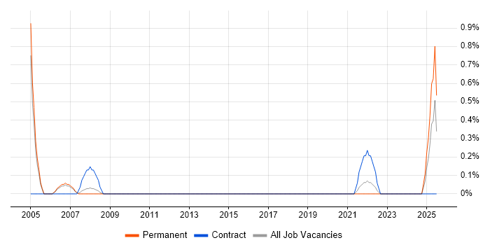 Job vacancy trend for Platform Engineer in Watford