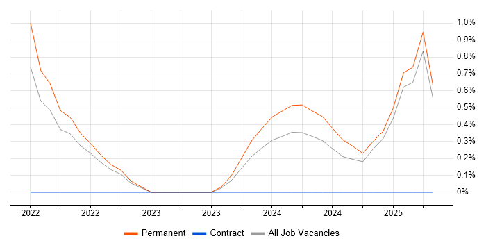 Job vacancy trend for Playwright in Watford