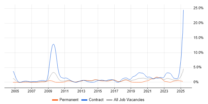 Job vacancy trend for PMI Certification in Watford