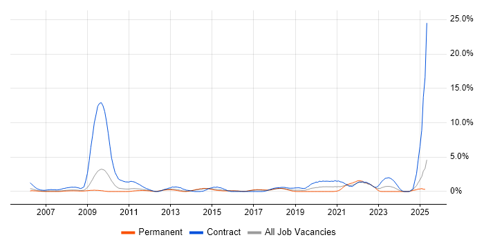 Job vacancy trend for PMI in Watford