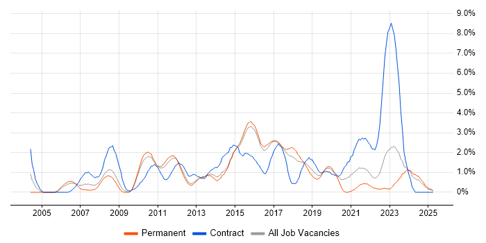 Job vacancy trend for PMO in Watford Job vacancy trend for PMO in Watford