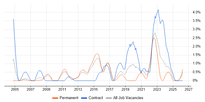 PMP job vacancy trend in Watford
