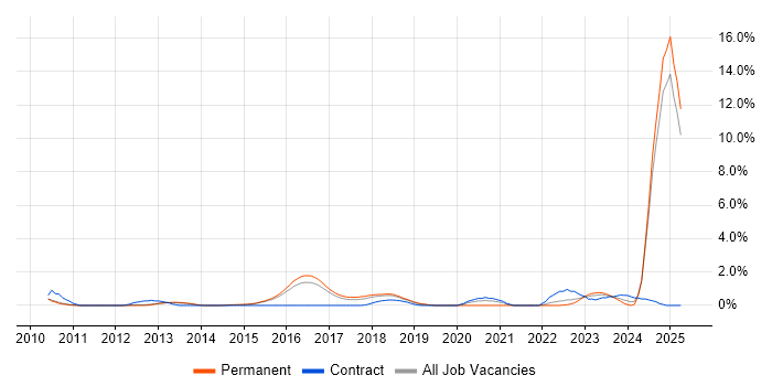 Job vacancy trend for Portfolio Management in Watford