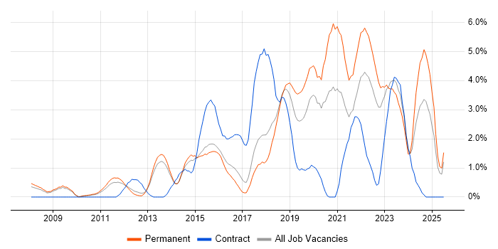 Job vacancy trend for PostgreSQL in Watford